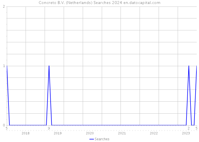 Concreto B.V. (Netherlands) Searches 2024 
