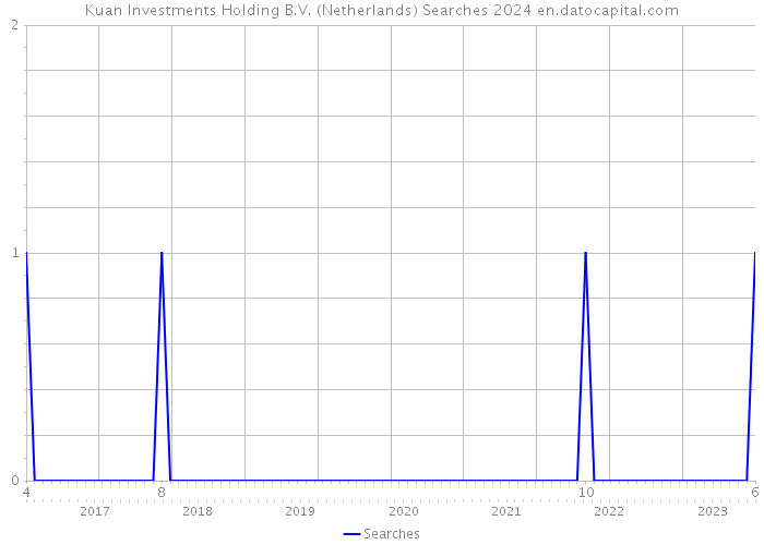 Kuan Investments Holding B.V. (Netherlands) Searches 2024 