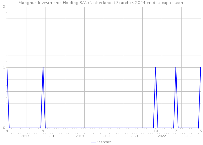 Mangnus Investments Holding B.V. (Netherlands) Searches 2024 