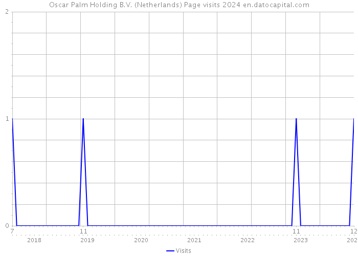 Oscar Palm Holding B.V. (Netherlands) Page visits 2024 