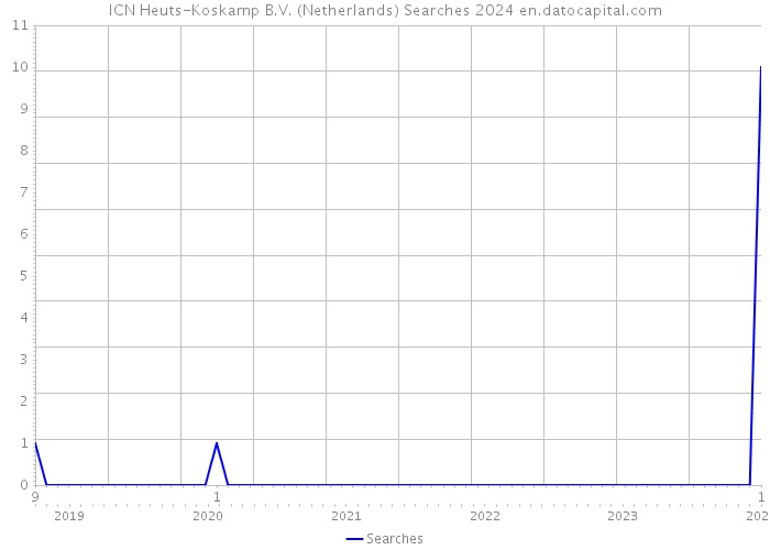 ICN Heuts-Koskamp B.V. (Netherlands) Searches 2024 
