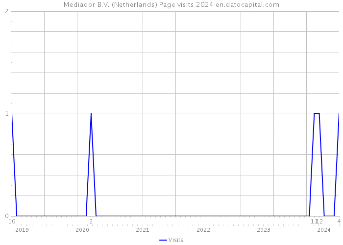 Mediador B.V. (Netherlands) Page visits 2024 