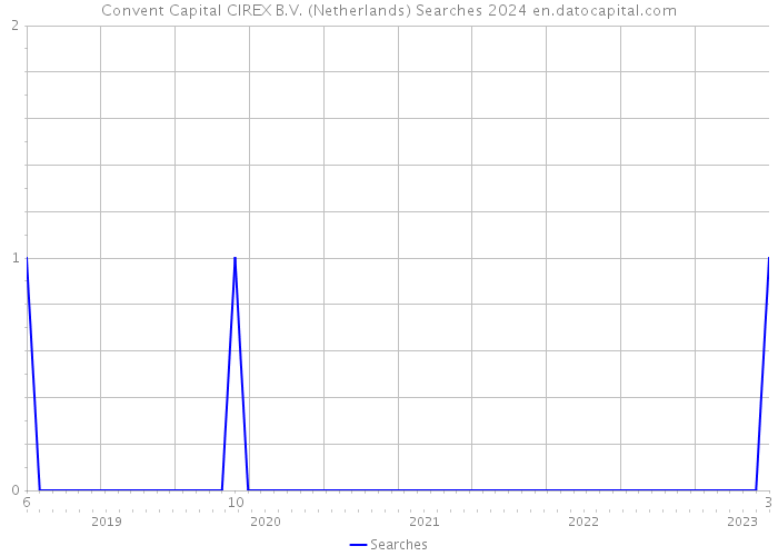 Convent Capital CIREX B.V. (Netherlands) Searches 2024 