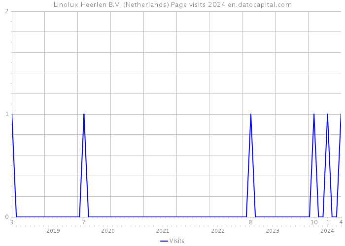 Linolux Heerlen B.V. (Netherlands) Page visits 2024 