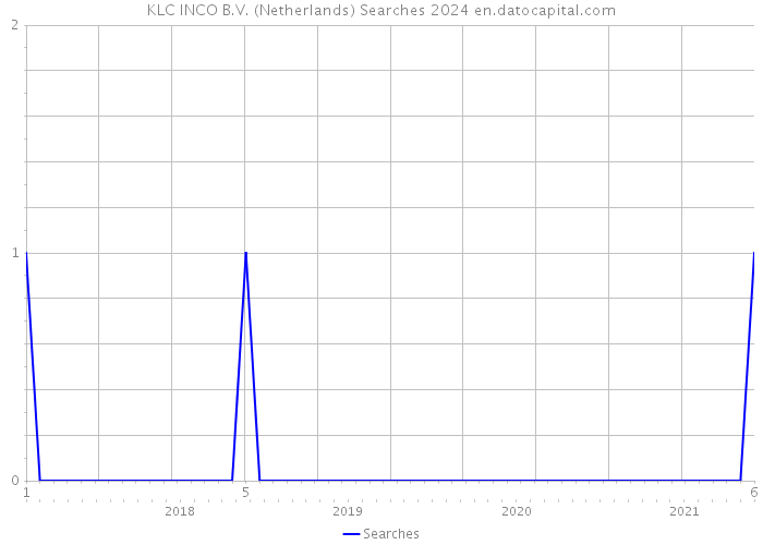 KLC INCO B.V. (Netherlands) Searches 2024 
