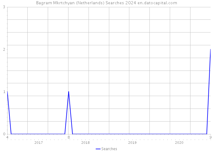 Bagram Mkrtchyan (Netherlands) Searches 2024 