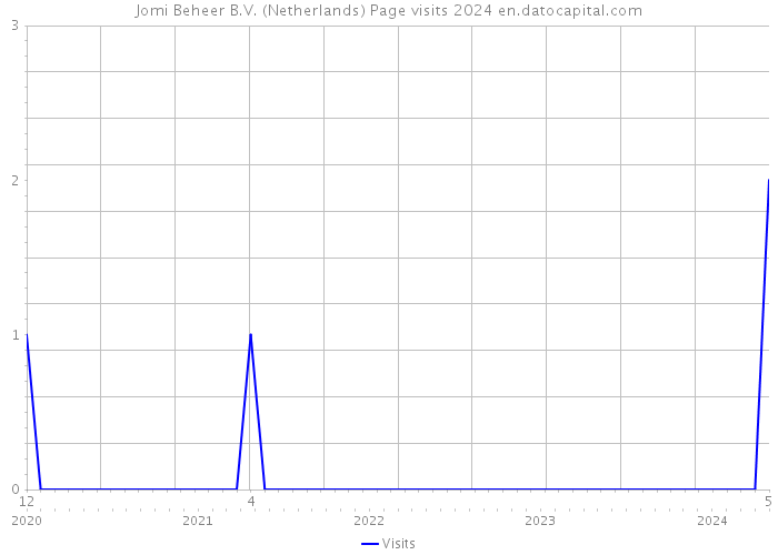 Jomi Beheer B.V. (Netherlands) Page visits 2024 