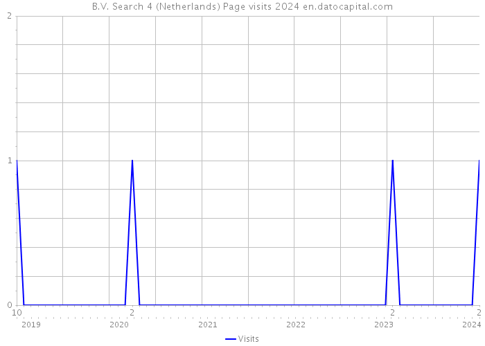 B.V. Search 4 (Netherlands) Page visits 2024 