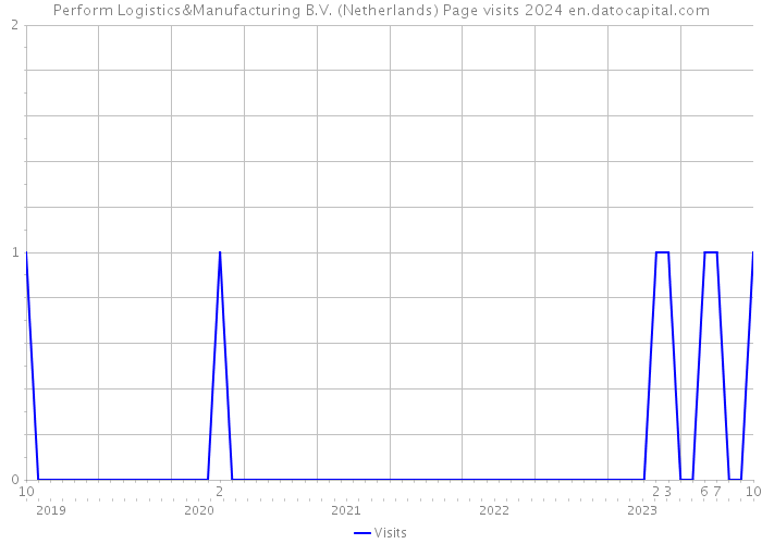 Perform Logistics&Manufacturing B.V. (Netherlands) Page visits 2024 