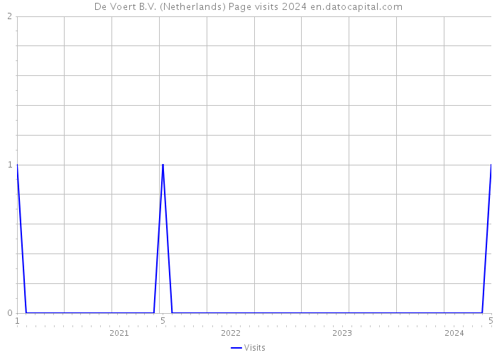 De Voert B.V. (Netherlands) Page visits 2024 