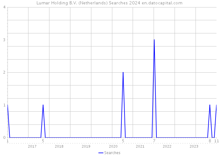 Lumar Holding B.V. (Netherlands) Searches 2024 