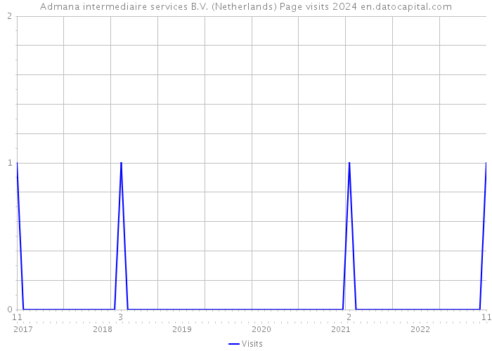 Admana intermediaire services B.V. (Netherlands) Page visits 2024 