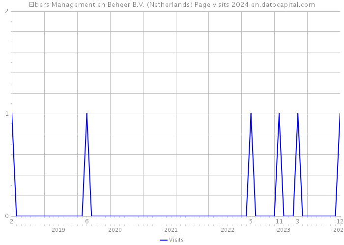 Elbers Management en Beheer B.V. (Netherlands) Page visits 2024 