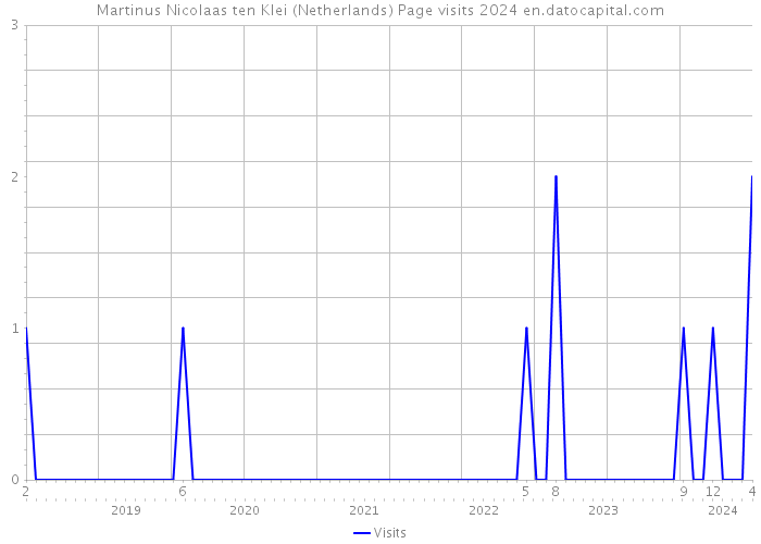 Martinus Nicolaas ten Klei (Netherlands) Page visits 2024 