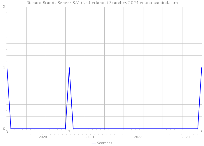 Richard Brands Beheer B.V. (Netherlands) Searches 2024 