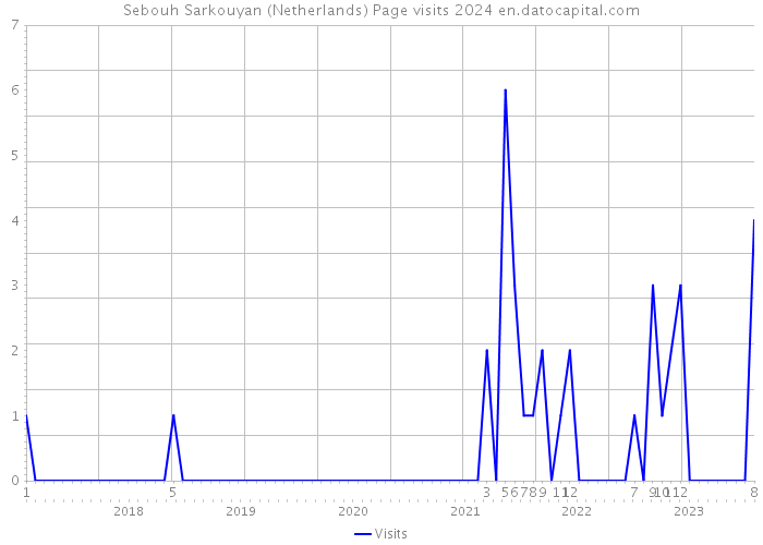 Sebouh Sarkouyan (Netherlands) Page visits 2024 
