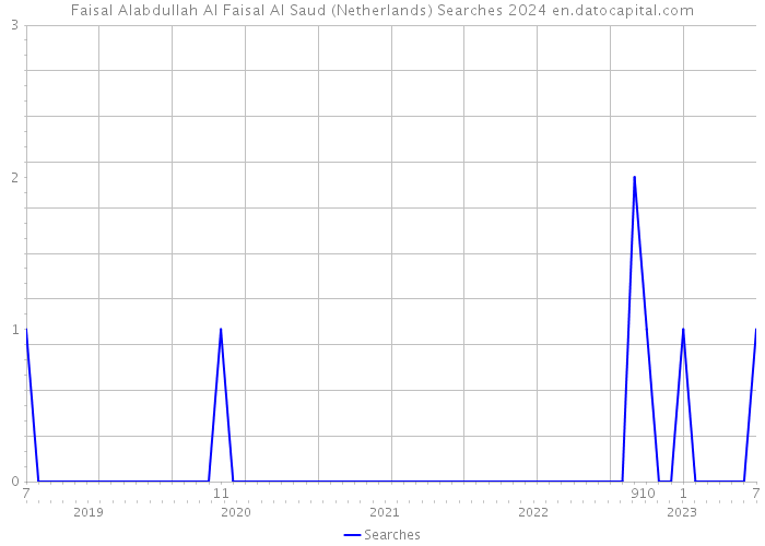 Faisal Alabdullah Al Faisal Al Saud (Netherlands) Searches 2024 