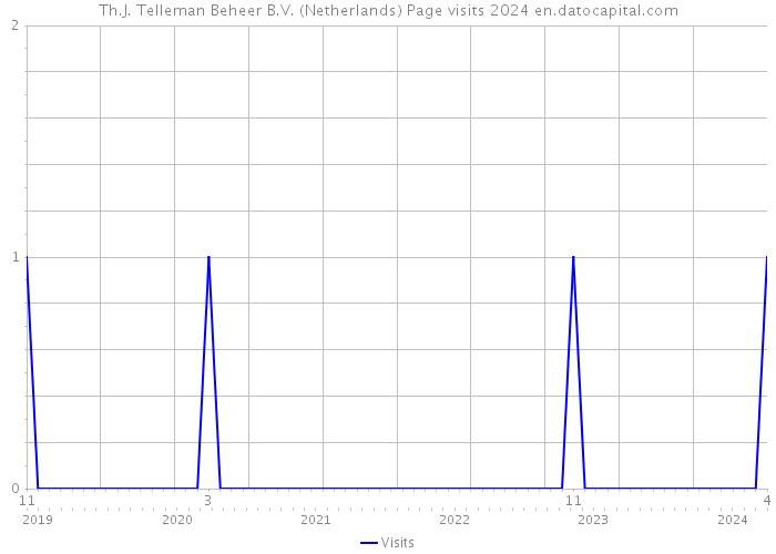 Th.J. Telleman Beheer B.V. (Netherlands) Page visits 2024 