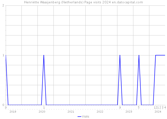 Henriëtte Waaijenberg (Netherlands) Page visits 2024 