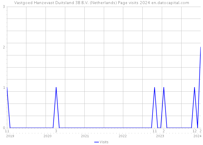 Vastgoed Hanzevast Duitsland 3B B.V. (Netherlands) Page visits 2024 