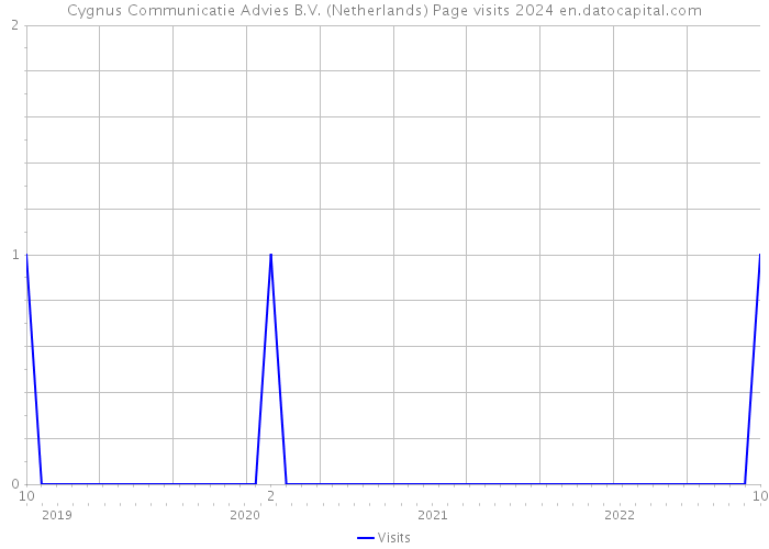 Cygnus Communicatie Advies B.V. (Netherlands) Page visits 2024 