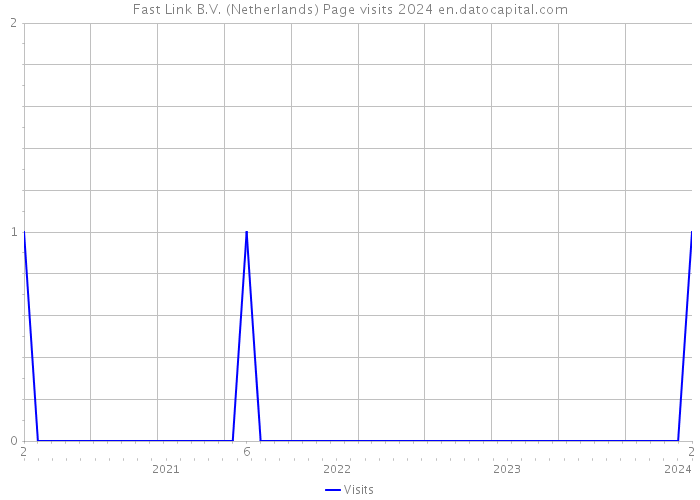 Fast Link B.V. (Netherlands) Page visits 2024 
