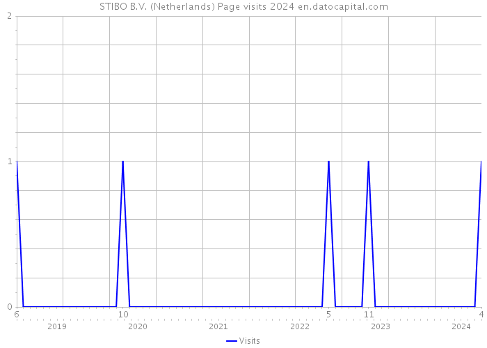 STIBO B.V. (Netherlands) Page visits 2024 