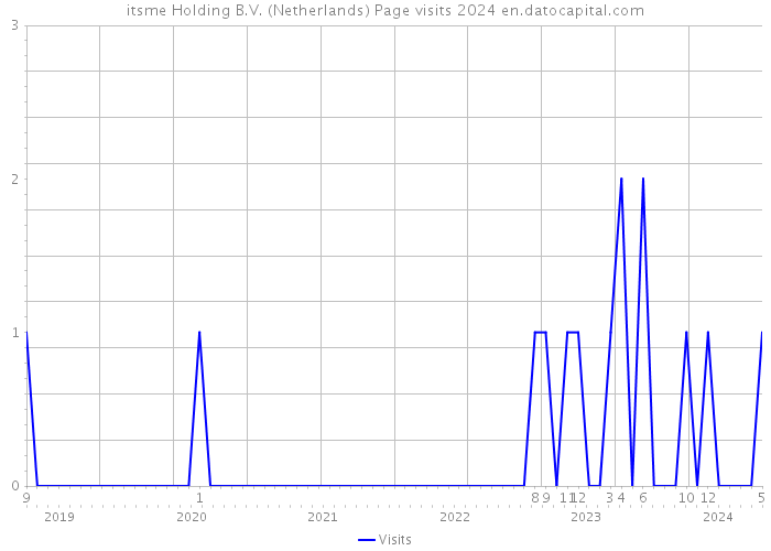 itsme Holding B.V. (Netherlands) Page visits 2024 