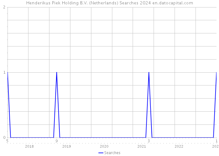 Henderikus Piek Holding B.V. (Netherlands) Searches 2024 