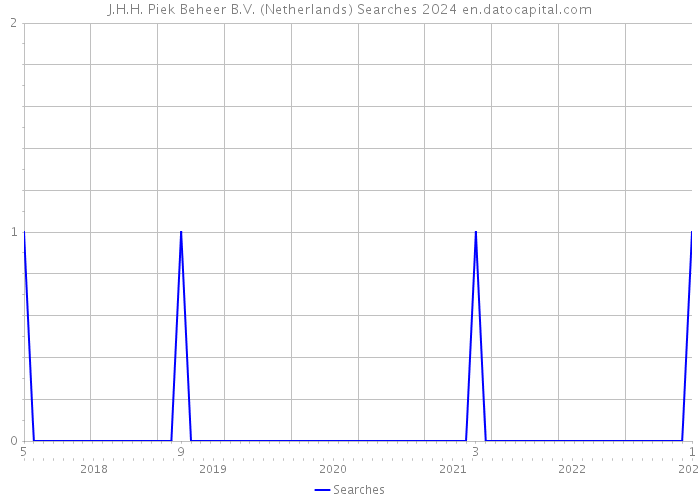 J.H.H. Piek Beheer B.V. (Netherlands) Searches 2024 