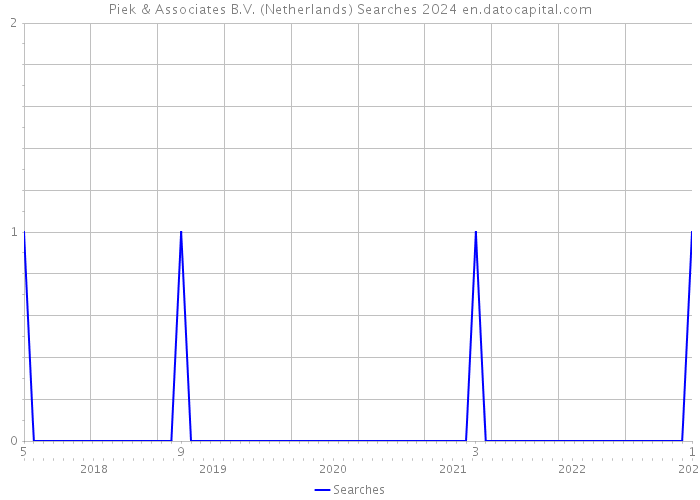 Piek & Associates B.V. (Netherlands) Searches 2024 
