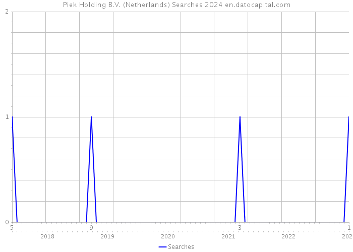 Piek Holding B.V. (Netherlands) Searches 2024 