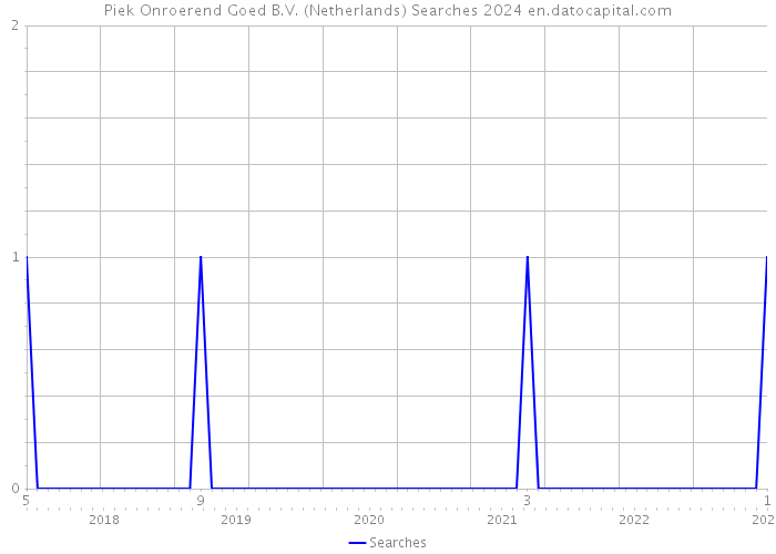 Piek Onroerend Goed B.V. (Netherlands) Searches 2024 