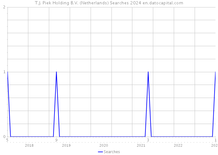 T.J. Piek Holding B.V. (Netherlands) Searches 2024 