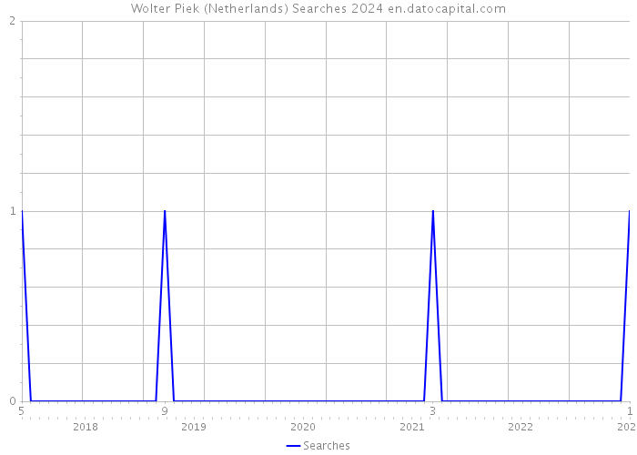 Wolter Piek (Netherlands) Searches 2024 