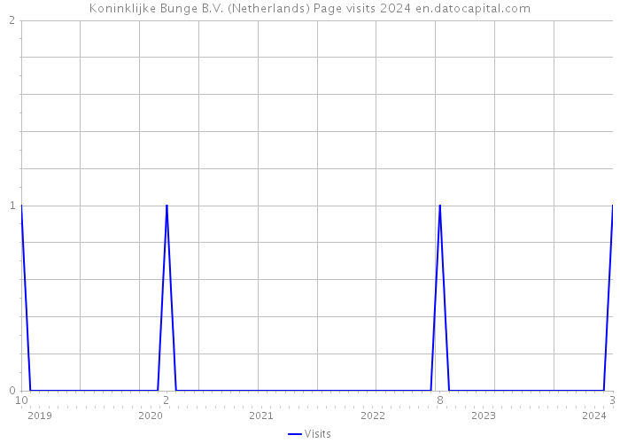 Koninklijke Bunge B.V. (Netherlands) Page visits 2024 