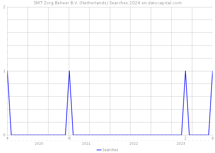 SMT Zorg Beheer B.V. (Netherlands) Searches 2024 