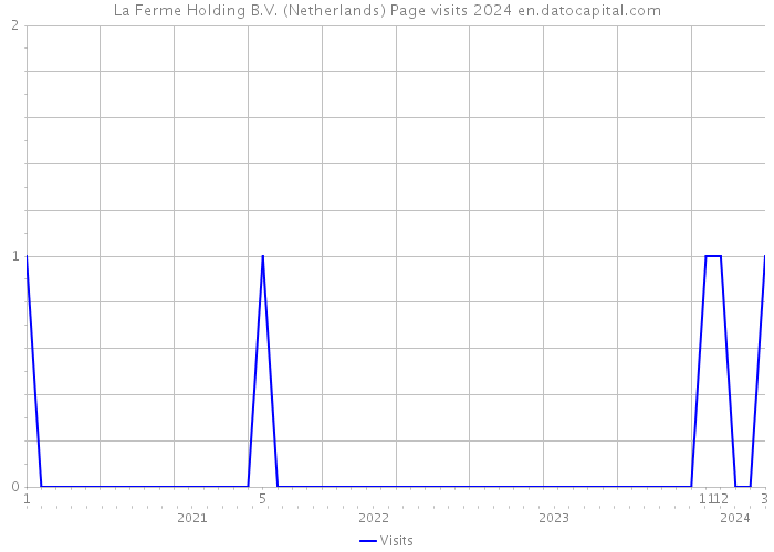 La Ferme Holding B.V. (Netherlands) Page visits 2024 