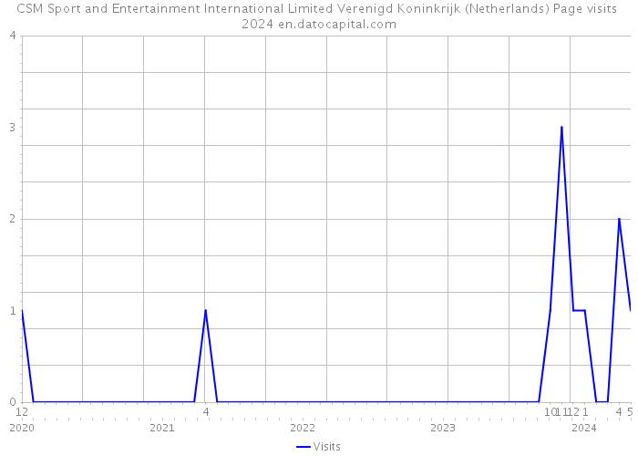 CSM Sport and Entertainment International Limited Verenigd Koninkrijk (Netherlands) Page visits 2024 
