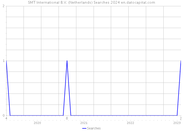 SMT International B.V. (Netherlands) Searches 2024 