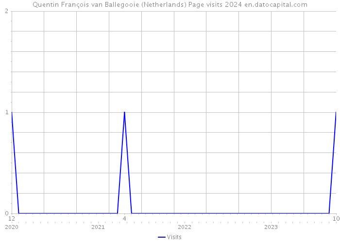 Quentin François van Ballegooie (Netherlands) Page visits 2024 
