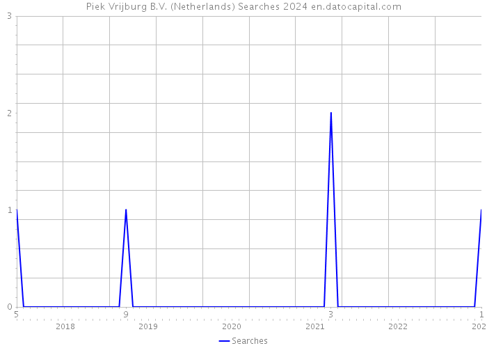 Piek Vrijburg B.V. (Netherlands) Searches 2024 