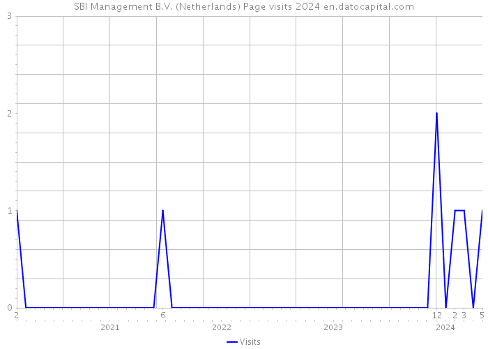 SBI Management B.V. (Netherlands) Page visits 2024 