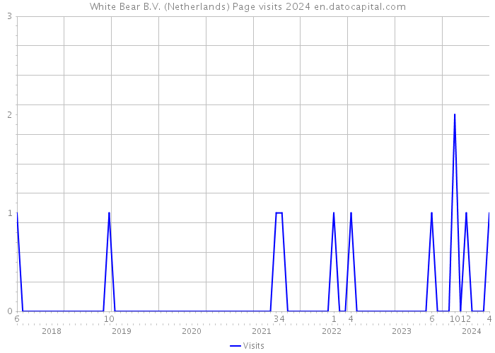 White Bear B.V. (Netherlands) Page visits 2024 
