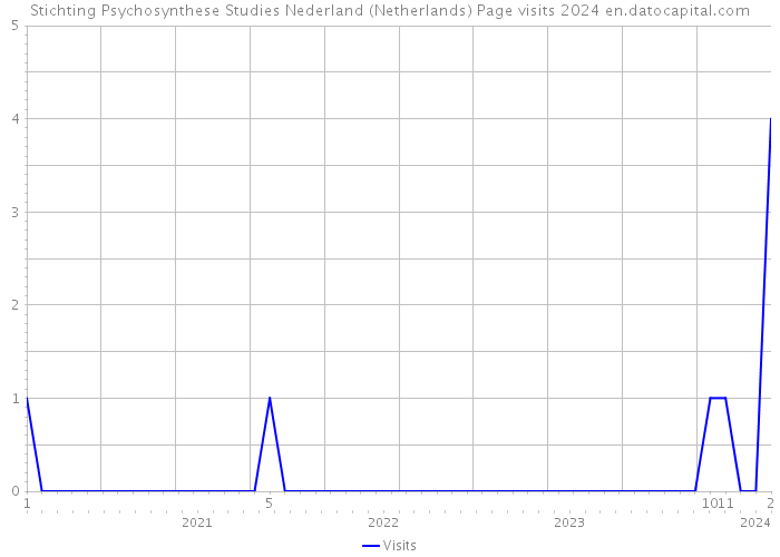 Stichting Psychosynthese Studies Nederland (Netherlands) Page visits 2024 