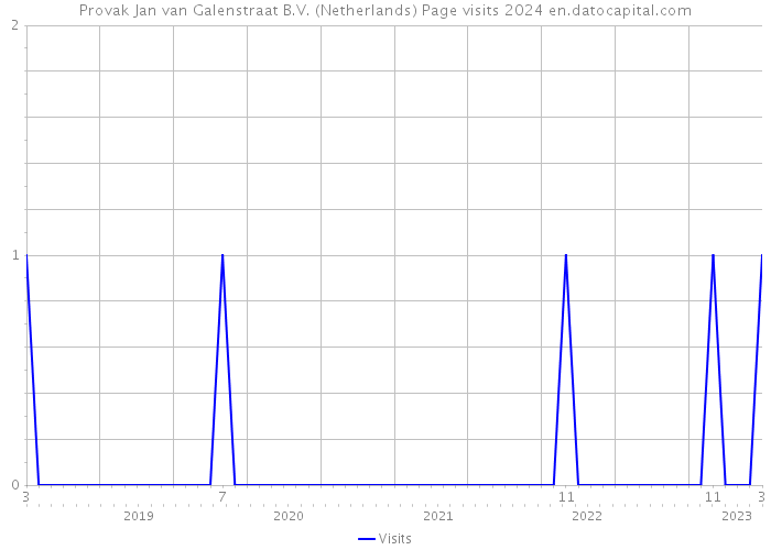 Provak Jan van Galenstraat B.V. (Netherlands) Page visits 2024 