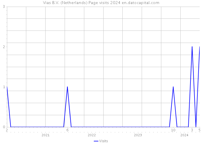 Vias B.V. (Netherlands) Page visits 2024 