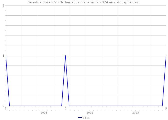 Genalice Core B.V. (Netherlands) Page visits 2024 