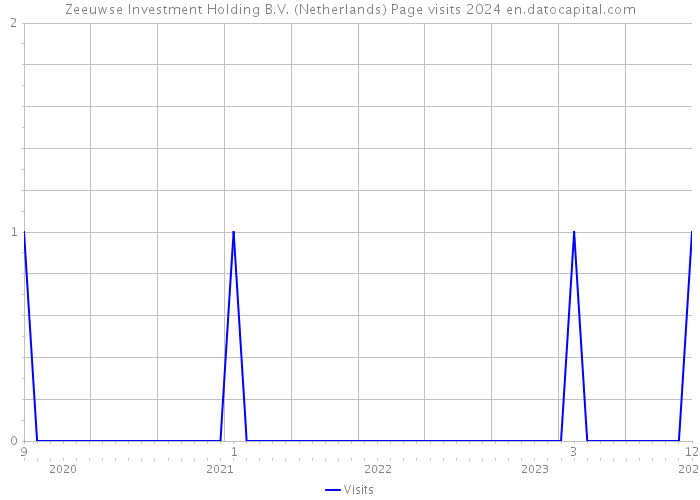 Zeeuwse Investment Holding B.V. (Netherlands) Page visits 2024 