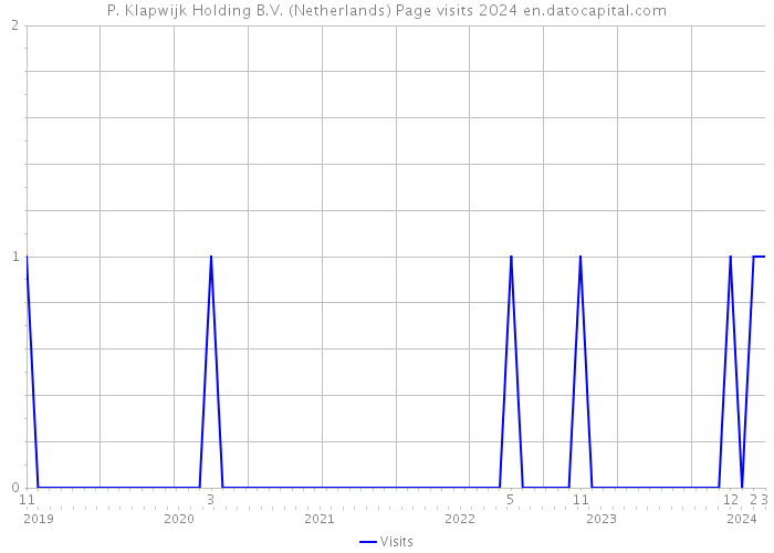 P. Klapwijk Holding B.V. (Netherlands) Page visits 2024 